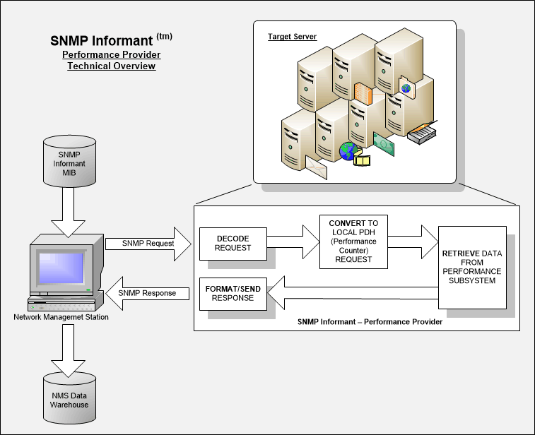 Net snmp. Контроллер с поддержкой SNMP. Формат сообщений SNMP. Основные характеристики протокола SNMP. SNMP модуль.